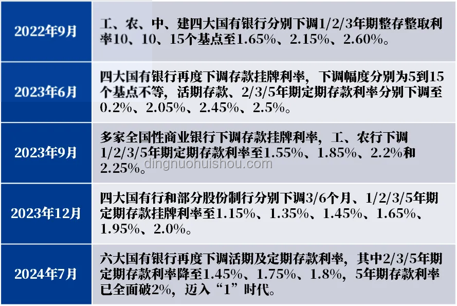 存款利率正接近零，应对策略详解